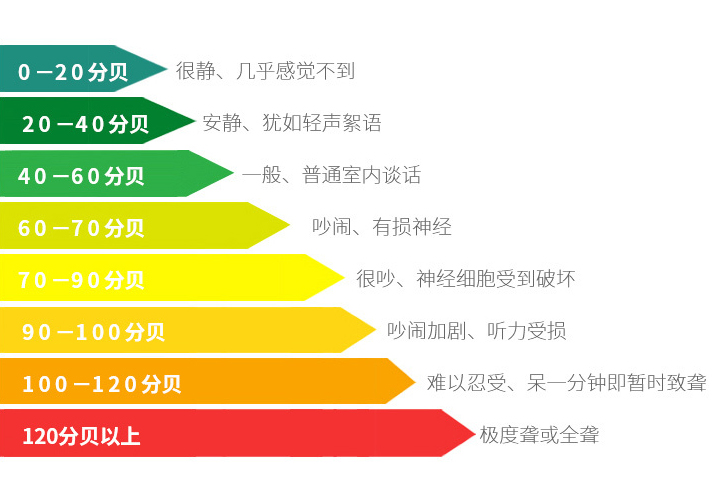 噪音分贝值环境评定