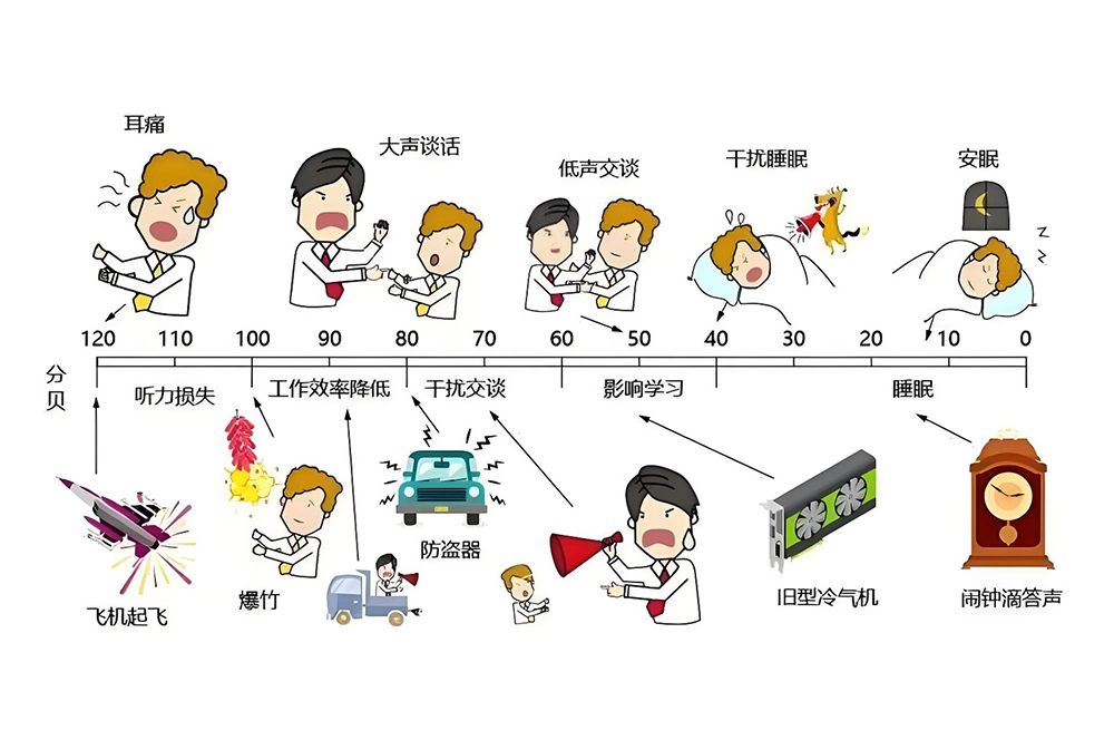 噪音值对应环境