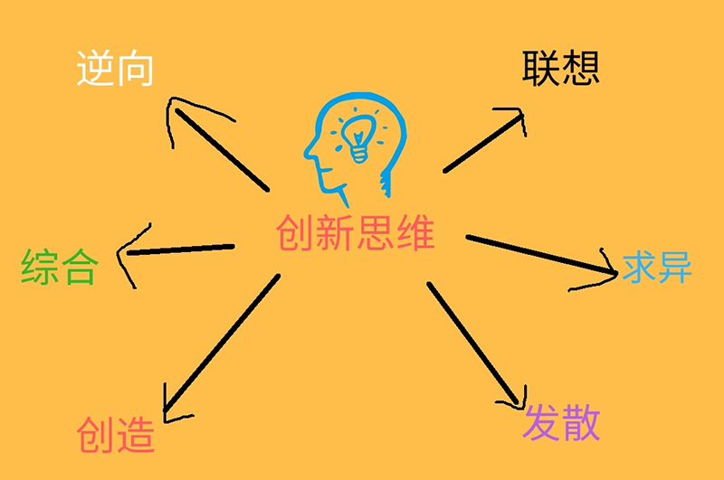 設計師創新探索能力